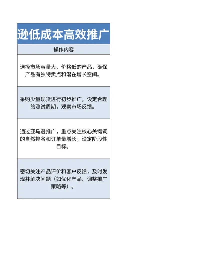 亚马逊低成本高效推广SOP与市场分析指南-39行-2个子表-文章场景图