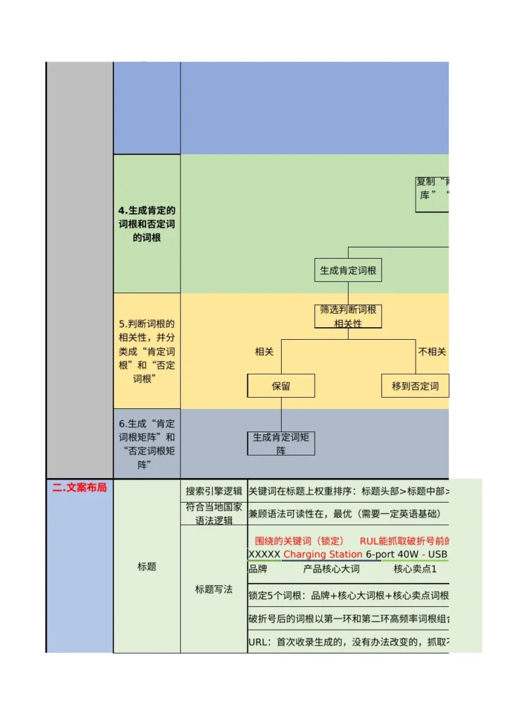 亚马逊运营流程与转化率提升指南-566行-1个子表-文章简介图