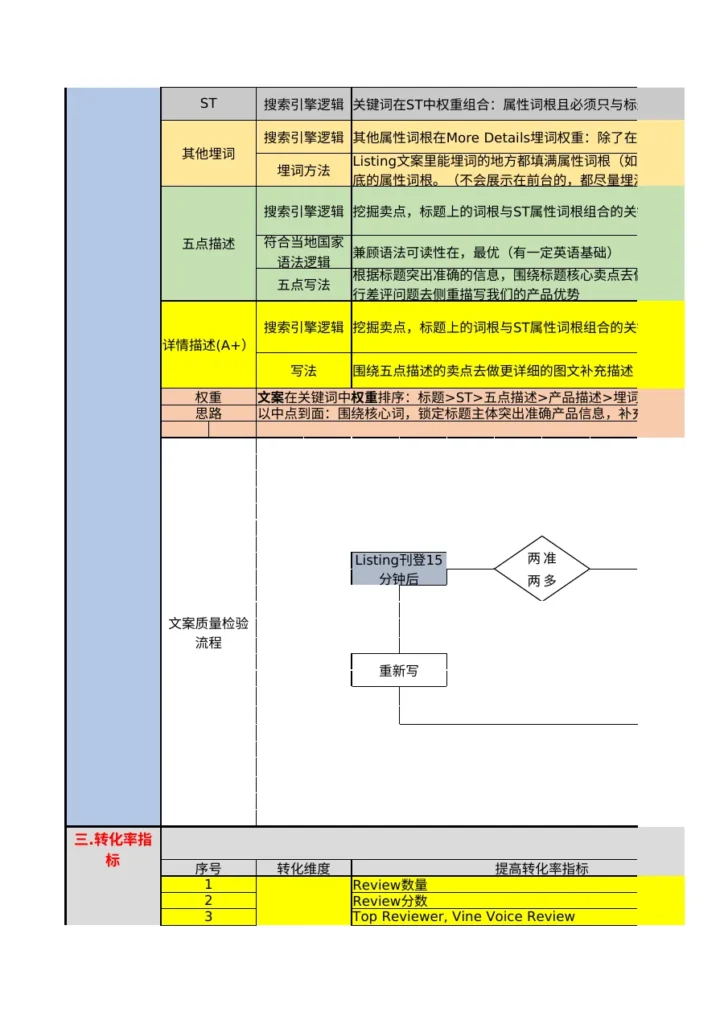 亚马逊运营流程与转化率提升指南-566行-1个子表-文章场景图