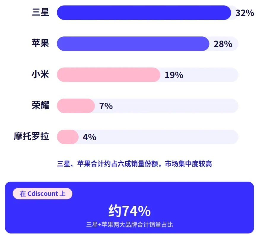 官方活动｜Cdiscount 手机类目爆发增长，10 月 22 日专场直播助卖家出海法国-新闻简介插图