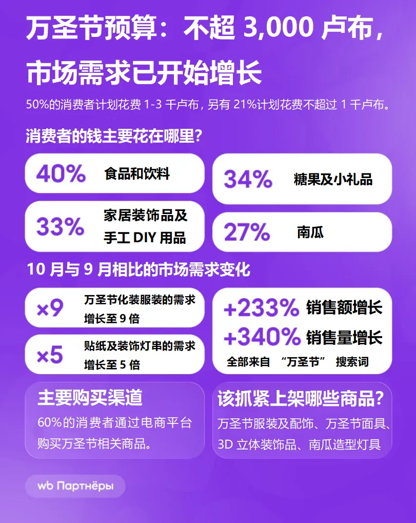 市场趋势｜俄罗斯万圣节调研：仅 6% 愿庆祝，18-34 岁年轻群体成核心消费主力-新闻简介插图