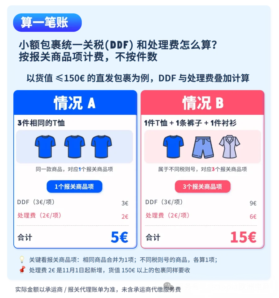 政策规则｜欧盟11月1日新增直发包裹处理费与商品识别码，卖家清关成本与申报调整指南-新闻简介插图