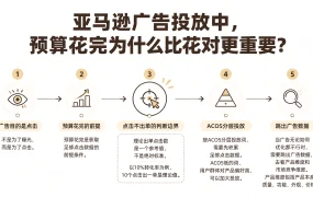 亚马逊广告投放中，预算花完为什么比花对更重要？