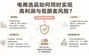 电商选品如何同时实现高利润与低跟卖风险？