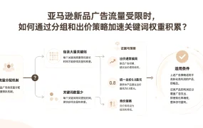 亚马逊新品广告流量受限时，如何通过分组和出价策略加速关键词权重积累？