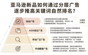 亚马逊新品如何通过分层广告逐步推高关键词自然排名？