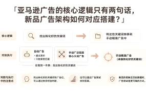 亚马逊广告的核心逻辑只有两句话，新品广告架构如何对应搭建？